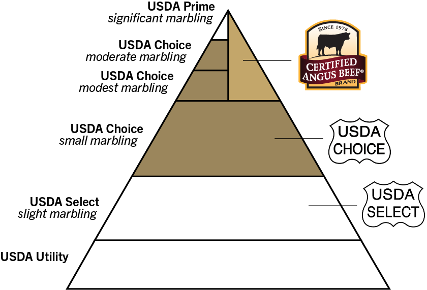 usda quality pyramid