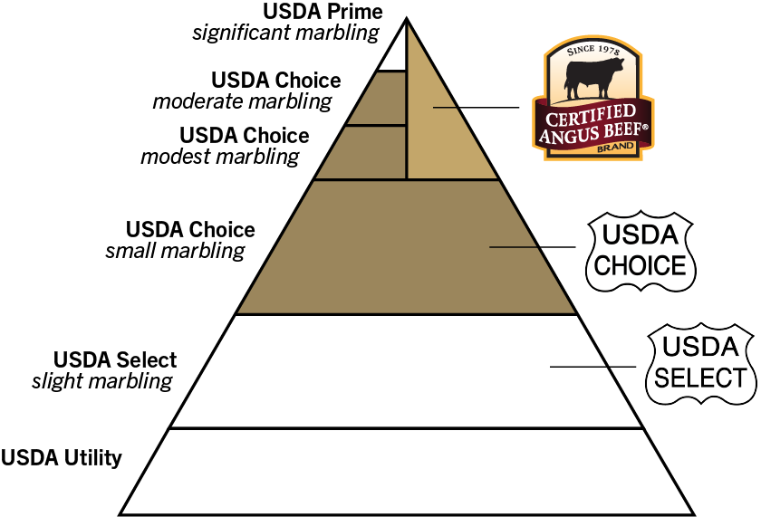 pyramid@2x usda quality pyramid